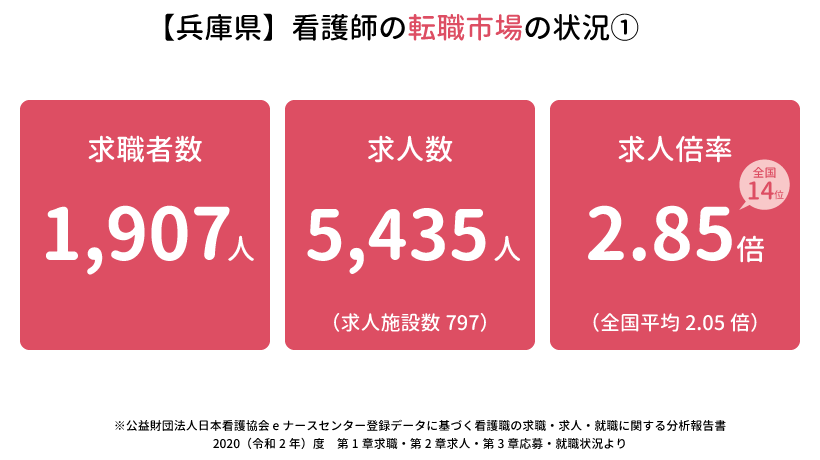 兵庫県の看護師の転職市場の状況①