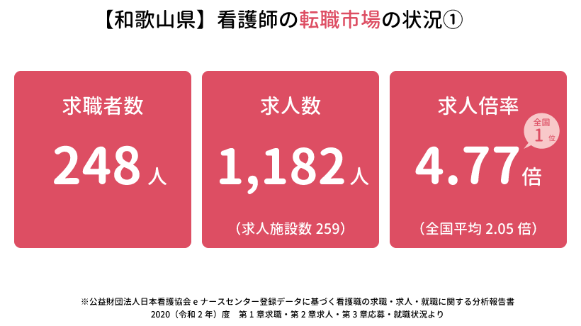 和歌山県の看護師の転職市場の状況①