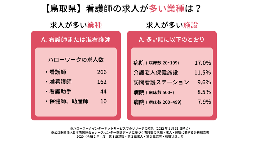 鳥取県の看護師の求人が多い業種は？