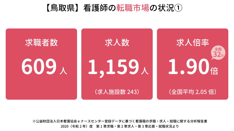 鳥取県の看護師の転職市場の状況①