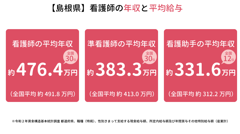 島根県の看護師の年収と平均給与