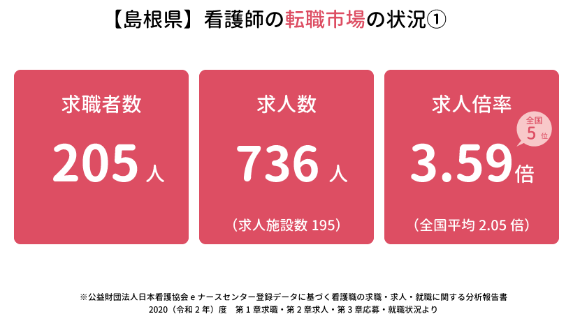 島根県の看護師の転職市場の状況①