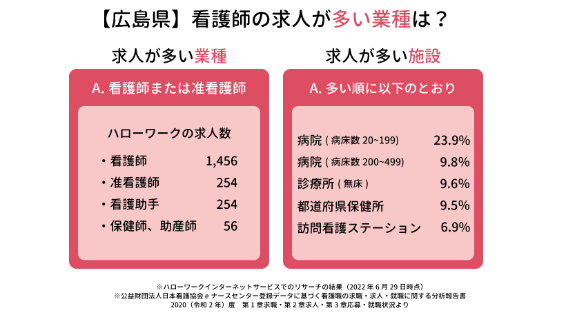 【広島県】看護師の求人が多い業種は？