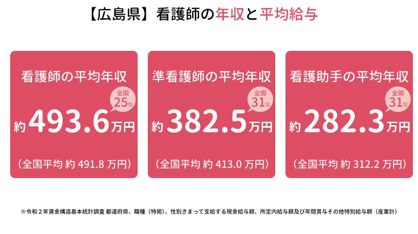 【広島県】看護師の平均年収