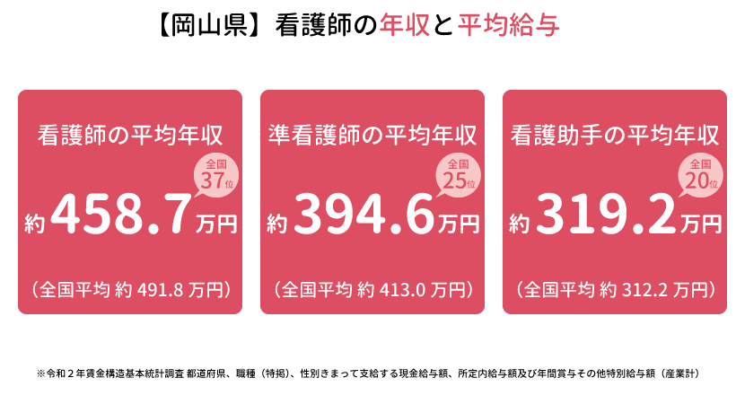 【岡山県】看護師の平均年収