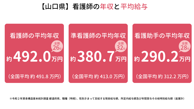 山口県の看護師の年収と平均給与