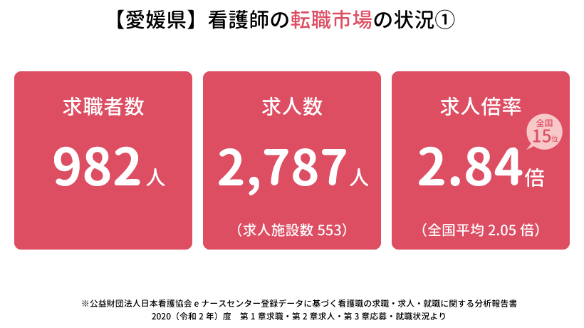 愛媛県の看護師の転職市場の状況①