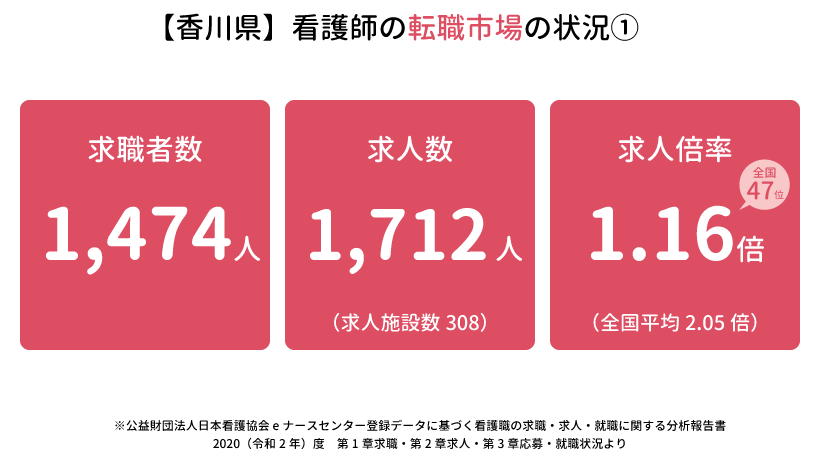 香川県の看護師の転職市場の状況①