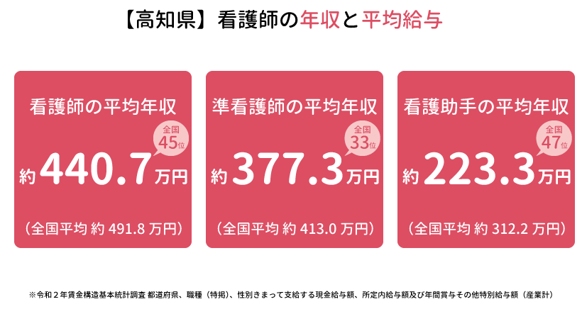 高知県の看護師の年収と平均給与