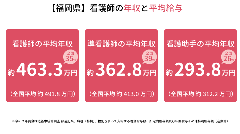 福岡県の看護師の年収と平均給与