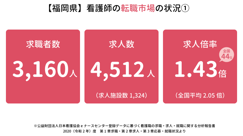 福岡県の看護師の転職市場の状況①