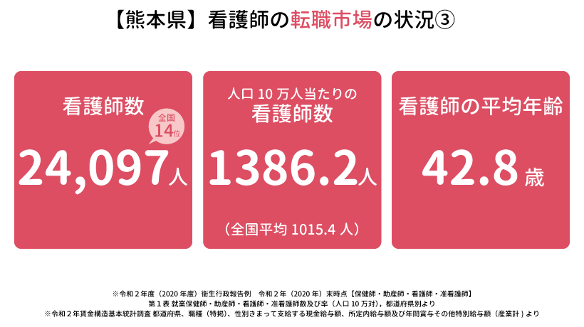 熊本県の看護師の転職市場の状況③