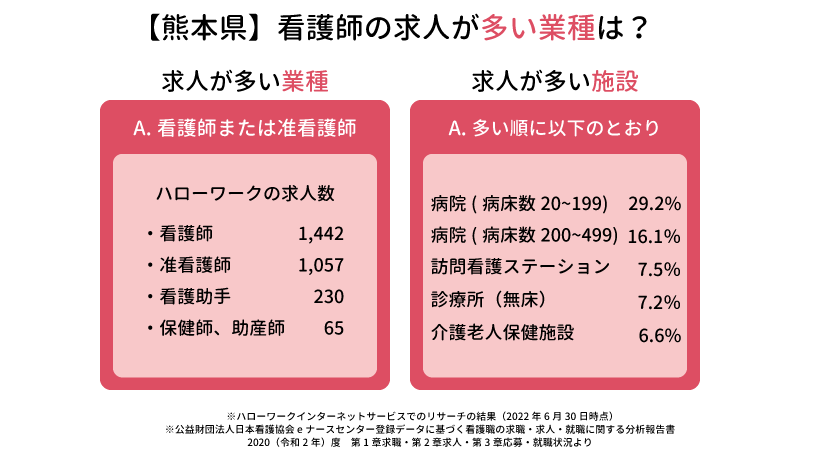 熊本県の看護師の求人が多い業種は？