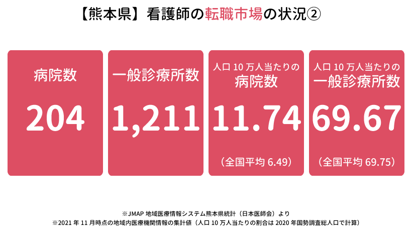 熊本県の看護師の転職市場の状況②