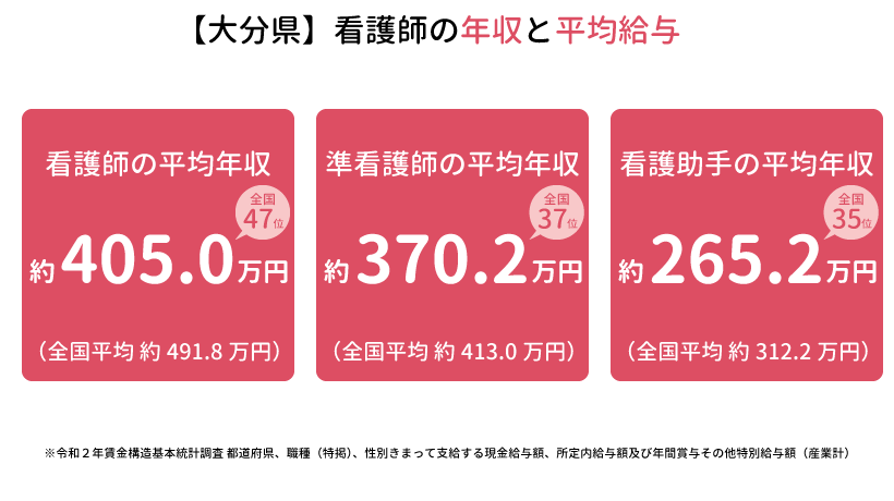 大分県の看護師の年収と平均給与