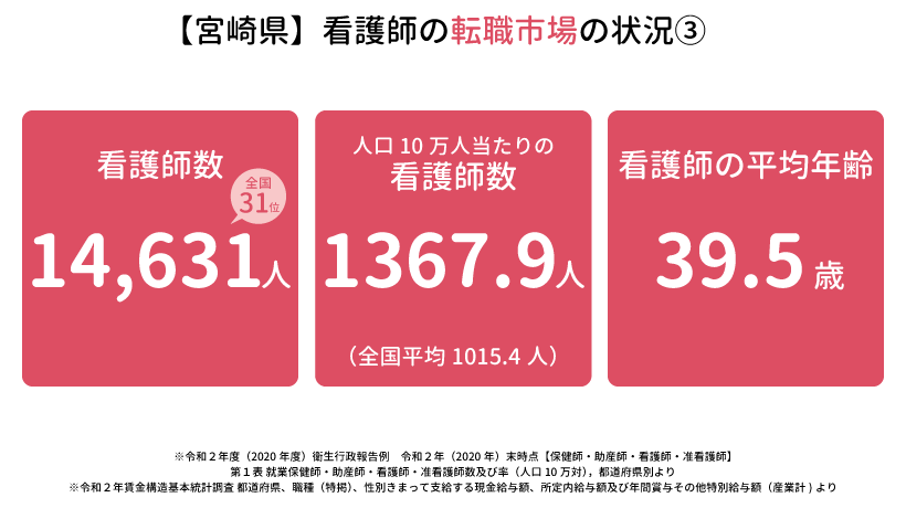 宮崎県の看護師の転職市場の状況③