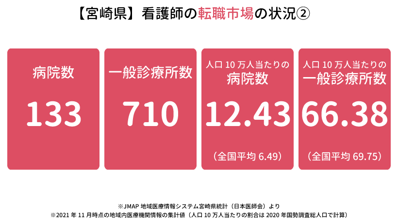 宮崎県の看護師の転職市場の状況②