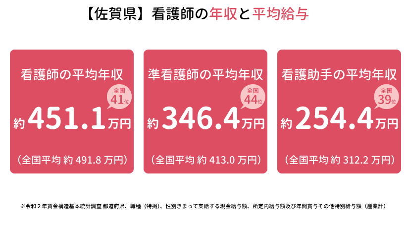 佐賀県の看護師の年収と平均給与