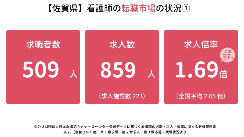 佐賀県の看護師の転職市場の状況①