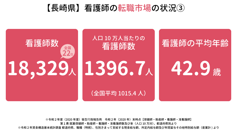 長崎県の看護師の転職市場の状況③