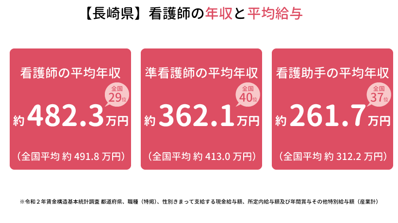 長崎県の看護師の年収と平均給与