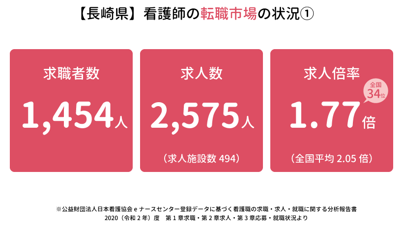 長崎県の看護師の転職市場の状況①