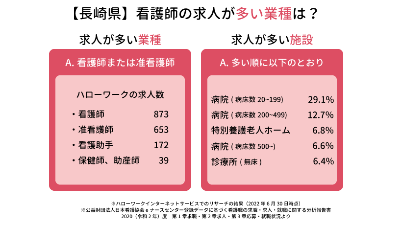 長崎県の看護師の求人が多い業種は？