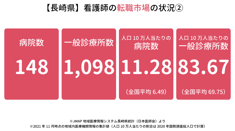 長崎県の看護師の転職市場の状況②