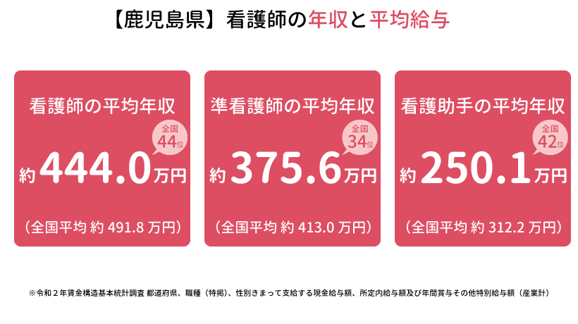 鹿児島県の看護師の年収と平均給与