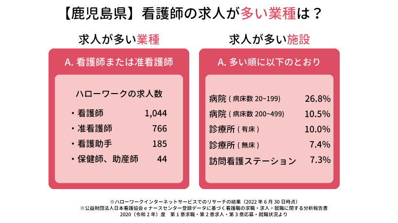 鹿児島県の看護師の求人が多い業種は？