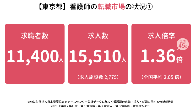 東京都の看護師の転職市場の状況①