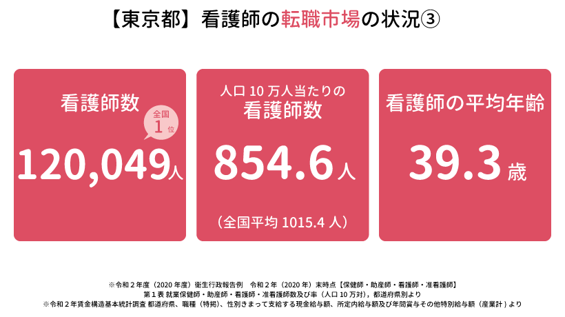 東京都の看護師の転職市場の状況③