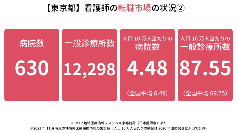 東京都の看護師の転職市場の状況②